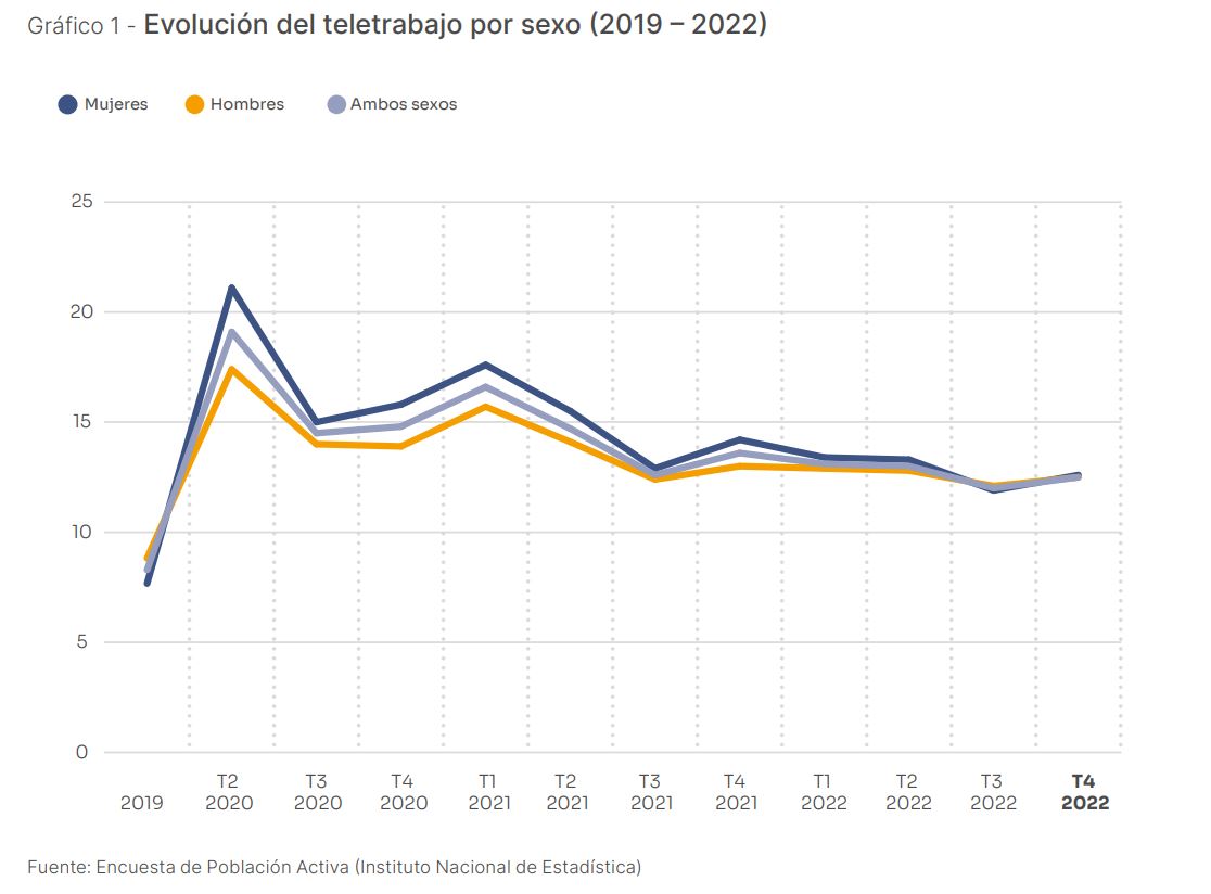 Fuente: ONTSI. Fuente: ONTSI.