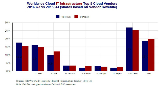 Comparativa principales vendedores infraestructura cloud 2013-2015. IDC Comparativa principales vendedores infraestructura cloud 2013-2015. IDC