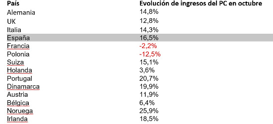 Ventas de PC en octubre en Europa, según Context. 