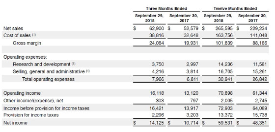 Resultados Apple cuarto trimestre y total de 2018. Resultados Apple cuarto trimestre y total de 2018.